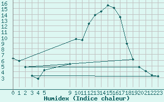 Courbe de l'humidex pour Besson - Chassignolles (03)