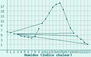 Courbe de l'humidex pour Logrono (Esp)