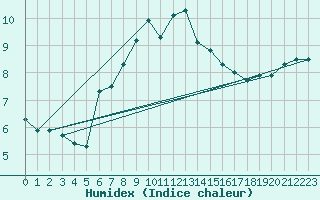 Courbe de l'humidex pour Bagaskar