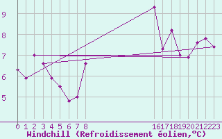 Courbe du refroidissement olien pour Perpignan (66)