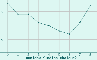 Courbe de l'humidex pour Grimentz (Sw)