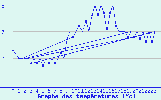 Courbe de tempratures pour Zurich-Kloten