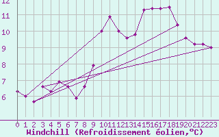 Courbe du refroidissement olien pour Filton