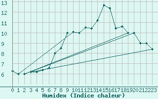 Courbe de l'humidex pour Paganella