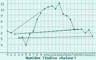 Courbe de l'humidex pour Grimsel Hospiz