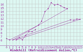 Courbe du refroidissement olien pour Archingeay (17)