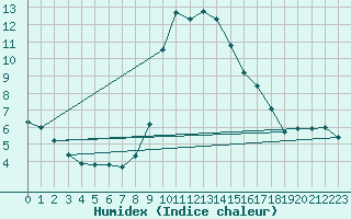Courbe de l'humidex pour Sa Pobla