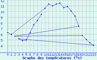 Courbe de tempratures pour Ulm-Mhringen
