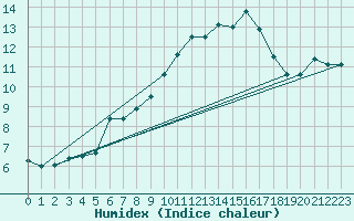 Courbe de l'humidex pour Moleson (Sw)