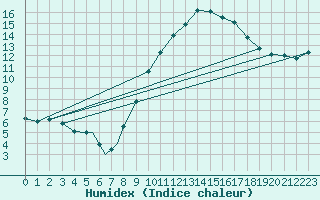 Courbe de l'humidex pour Logrono (Esp)