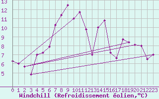 Courbe du refroidissement olien pour Monte Rosa