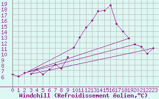 Courbe du refroidissement olien pour Chlef