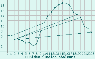 Courbe de l'humidex pour Chambry / Aix-Les-Bains (73)