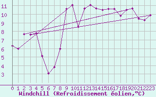 Courbe du refroidissement olien pour Canigou - Nivose (66)