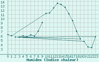 Courbe de l'humidex pour Vaduz
