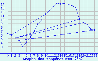 Courbe de tempratures pour Melle (Be)
