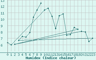 Courbe de l'humidex pour Monte Rosa