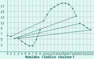 Courbe de l'humidex pour Melun (77)