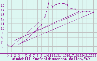 Courbe du refroidissement olien pour Aix-en-Provence (13)