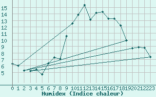 Courbe de l'humidex pour Brilon-Thuelen