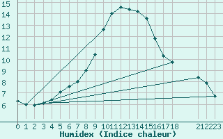 Courbe de l'humidex pour Verngues - Hameau de Cazan (13)