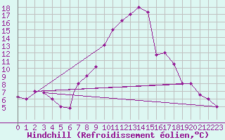 Courbe du refroidissement olien pour Balikesir