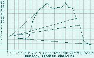 Courbe de l'humidex pour La Brvine (Sw)