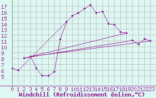 Courbe du refroidissement olien pour Porreres