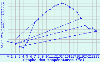 Courbe de tempratures pour Emden-Koenigspolder