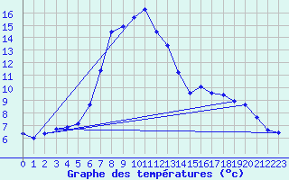 Courbe de tempratures pour Grau Roig (And)