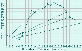 Courbe de l'humidex pour Luedenscheid