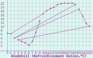 Courbe du refroidissement olien pour Champagnole (39)