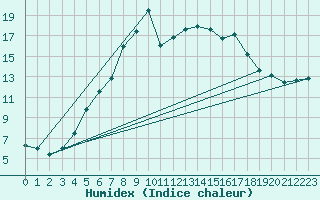 Courbe de l'humidex pour Gladhammar