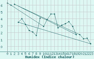 Courbe de l'humidex pour Bala