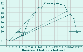 Courbe de l'humidex pour Sennybridge