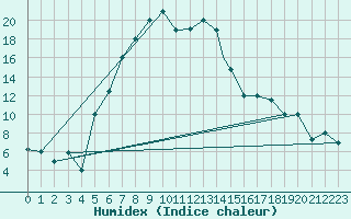 Courbe de l'humidex pour Konya
