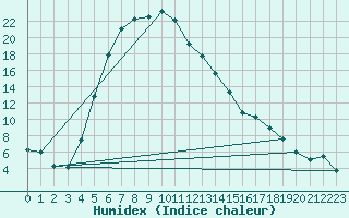 Courbe de l'humidex pour Dravagen