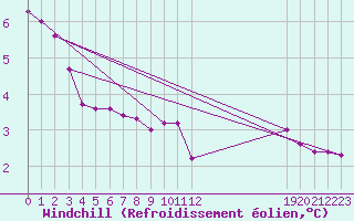Courbe du refroidissement olien pour Cernay (86)
