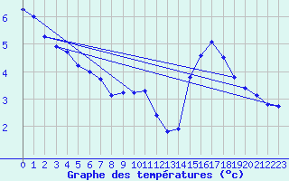 Courbe de tempratures pour Orlu - Les Ioules (09)