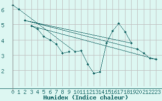 Courbe de l'humidex pour Orlu - Les Ioules (09)