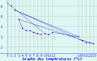 Courbe de tempratures pour Cernay (86)