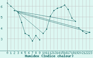 Courbe de l'humidex pour Montlimar (26)