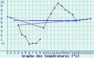 Courbe de tempratures pour Deidenberg (Be)