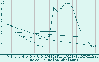 Courbe de l'humidex pour Quimper (29)