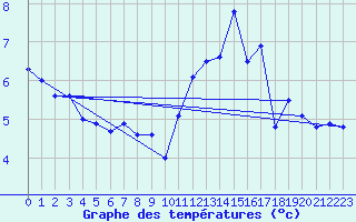 Courbe de tempratures pour Alsfeld-Eifa