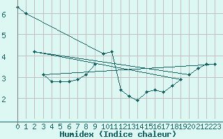 Courbe de l'humidex pour Berlin-Buch