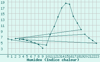 Courbe de l'humidex pour Potes / Torre del Infantado (Esp)