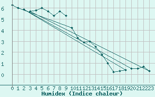 Courbe de l'humidex pour Sion (Sw)