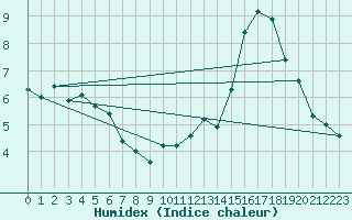 Courbe de l'humidex pour Mont-Saint-Vincent (71)