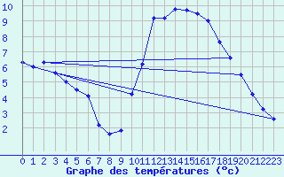 Courbe de tempratures pour Sibiril (29)